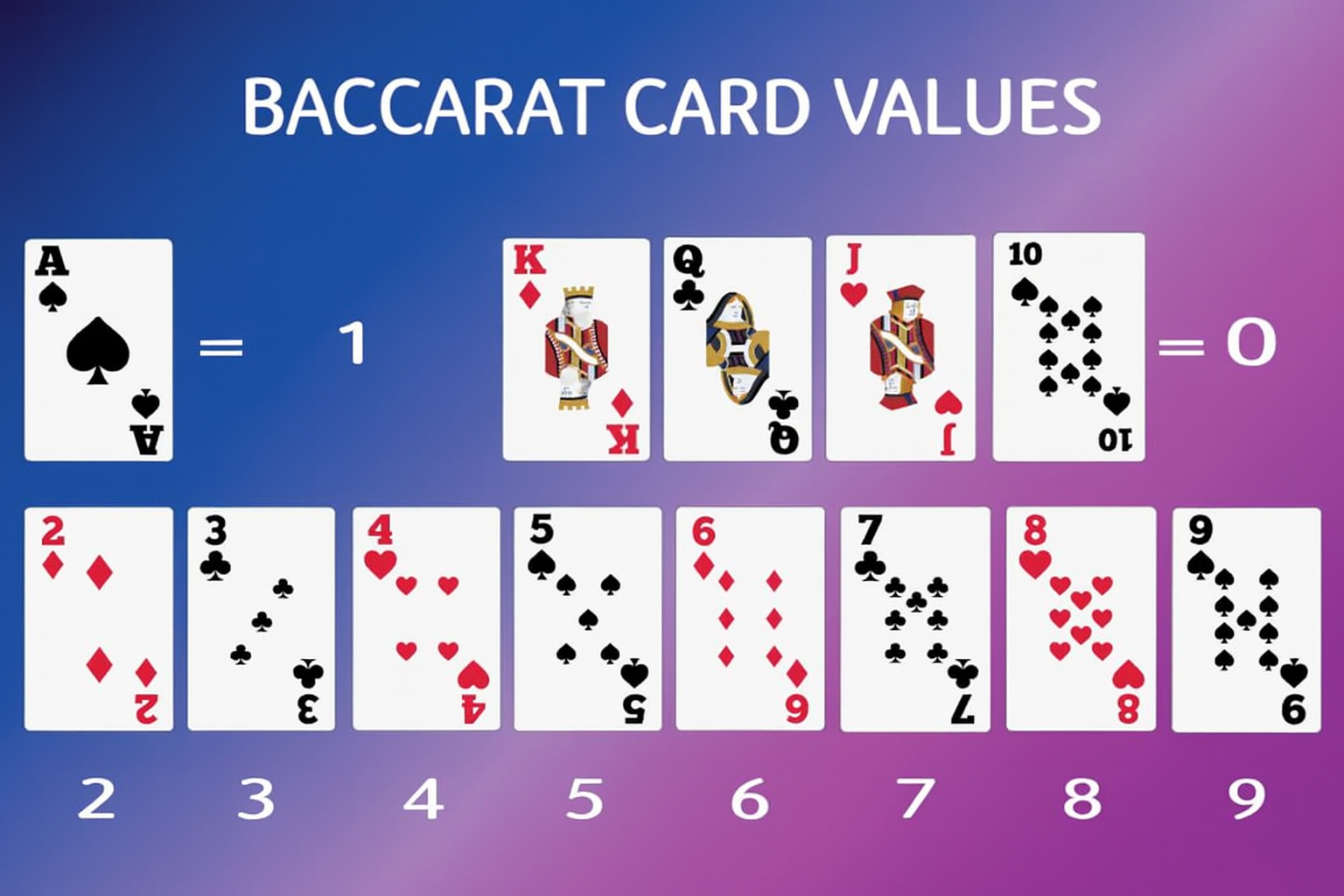 Baccarat card values