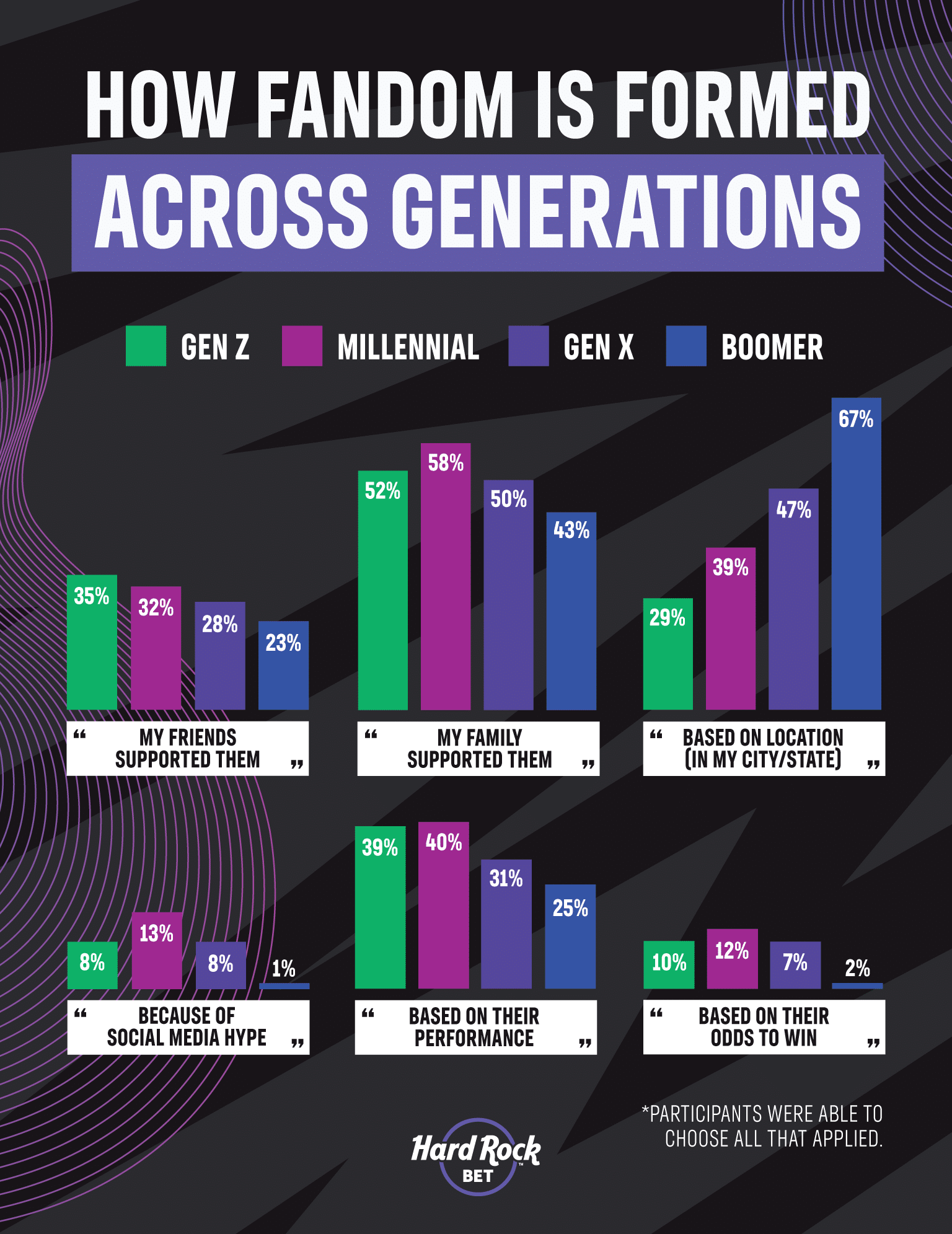 How fandom is formed across generations
