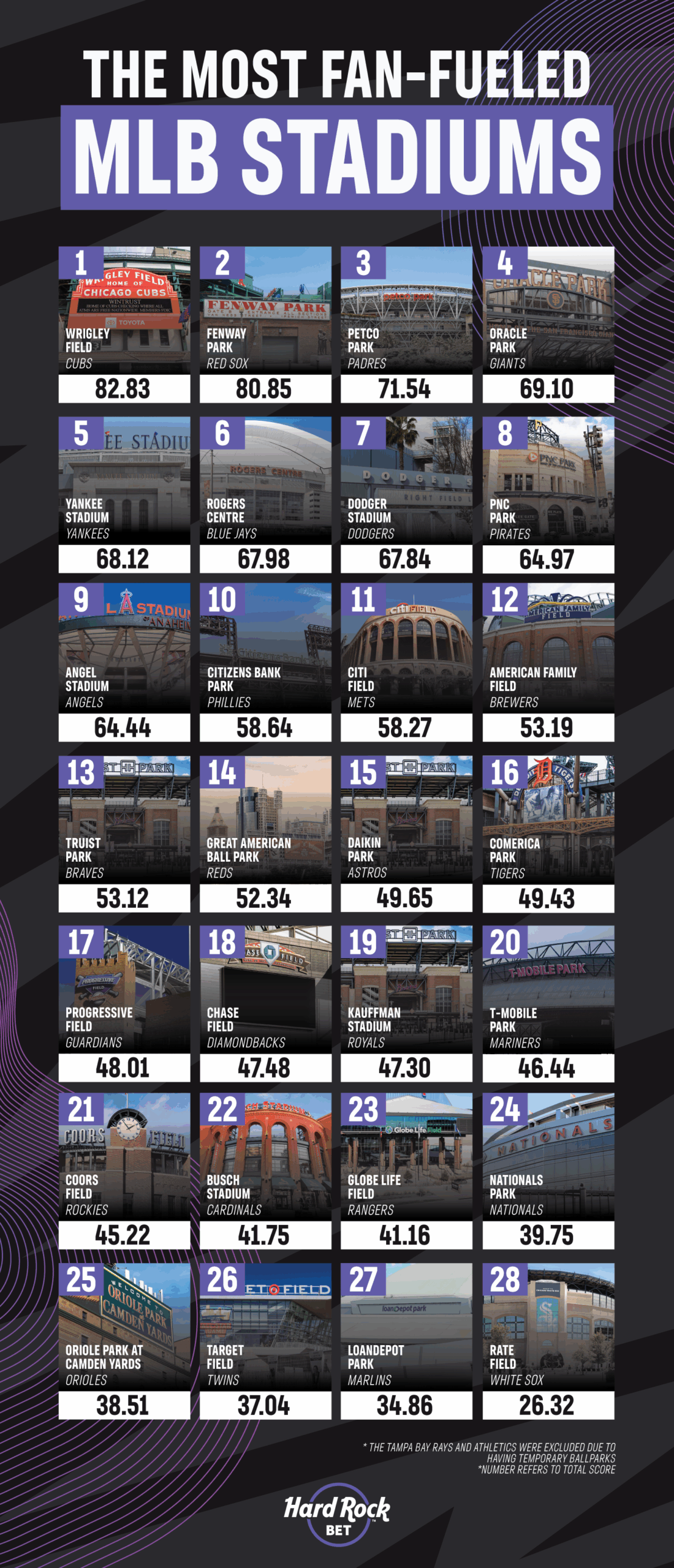 MLB Stadiums with the best atmosphere